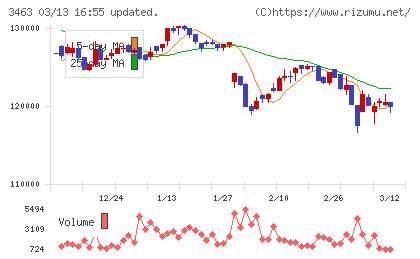 いちごホテルリート投資法人チャート