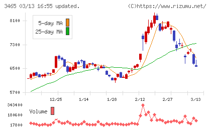 ケイアイスター不動産チャート