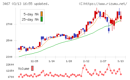 アグレ都市デザインチャート