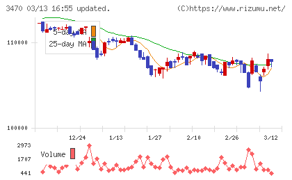 マリモ地方創生リート投資法人チャート