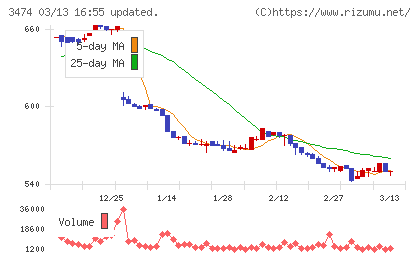 Ｇ−ＦＡＣＴＯＲＹチャート