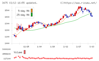 グッドコムアセットチャート