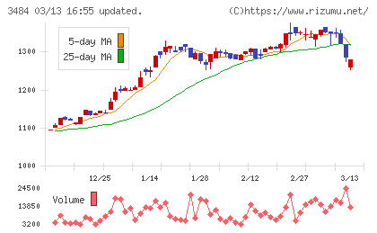 イノベーションホールディングスチャート