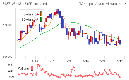 CREロジスティクスファンド投資法人チャート