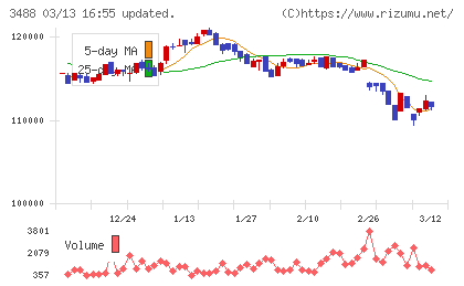 セントラル・リート投資法人チャート