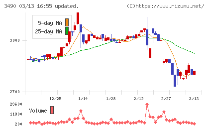 アズ企画設計チャート