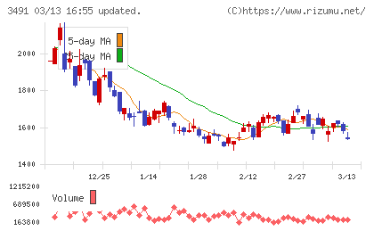 ＧＡ　ｔｅｃｈｎｏｌｏｇｉｅｓチャート