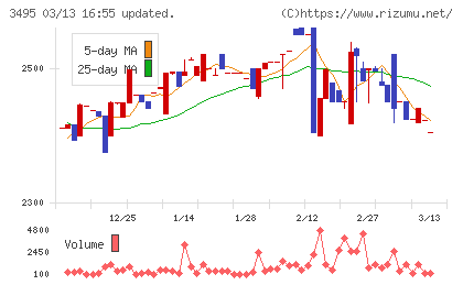 香陵住販チャート