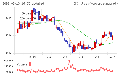 アズームチャート