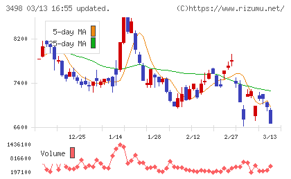 霞ヶ関キャピタルチャート
