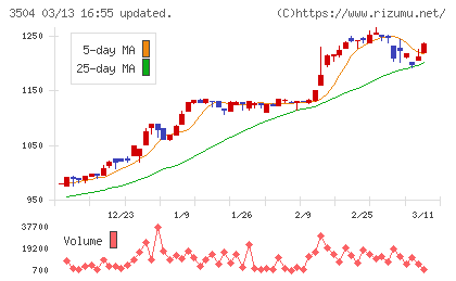 丸八ホールディングスチャート