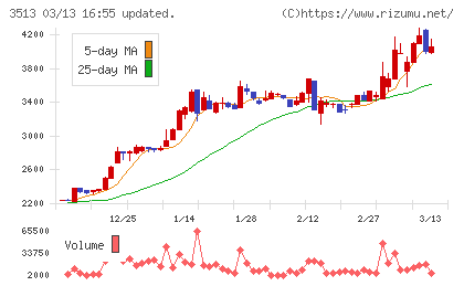 イチカワチャート