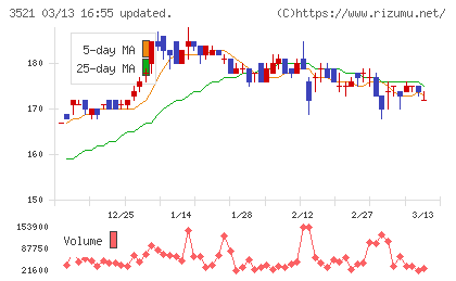 テルマー湯ホールディングスチャート