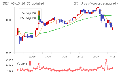 日東製網チャート