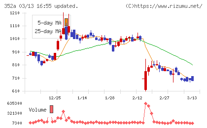 ＬＯＩＶＥチャート