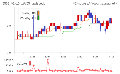 アクサスホールディングスチャート