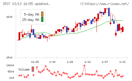 昭栄薬品チャート