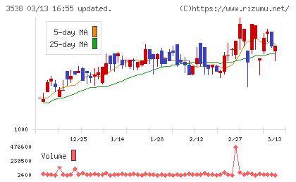 ウイルプラスホールディングスチャート