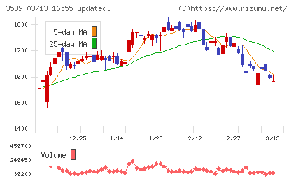 ＪＭホールディングスチャート