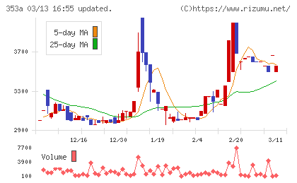 エレベーターコミュニケーションズチャート