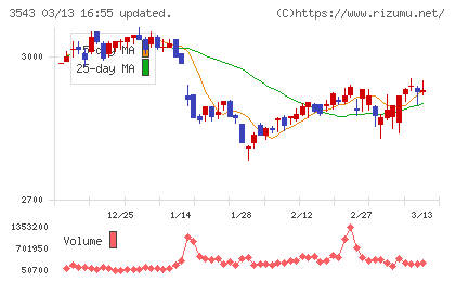 コメダホールディングスチャート