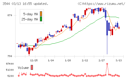 サツドラホールディングスチャート