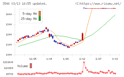 アレンザホールディングスチャート