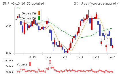 ユニシアホールディングスチャート
