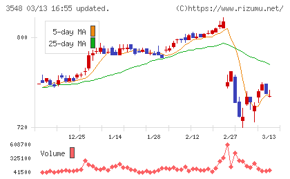 バロックジャパンリミテッドチャート