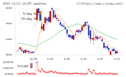 クスリのアオキホールディングスチャート