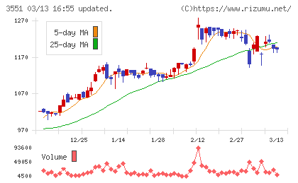 ダイニックチャート