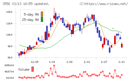 リネットジャパングループチャート