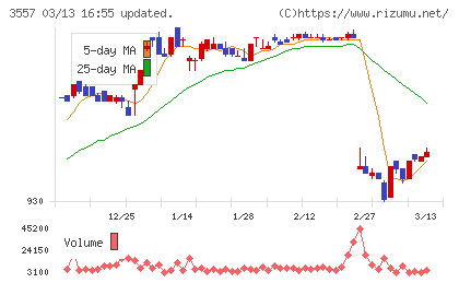 ユナイテッド＆コレクティブチャート