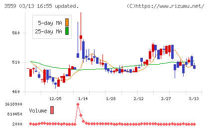 ピーバンドットコムチャート
