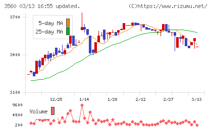 ほぼ日チャート
