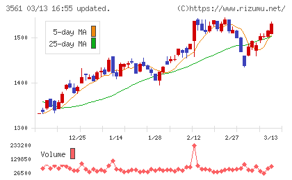 力の源ホールディングスチャート
