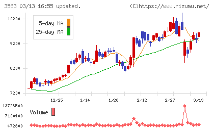ＦＯＯＤ　＆　ＬＩＦＥ　ＣＯＭＰＡＮＩＥＳチャート