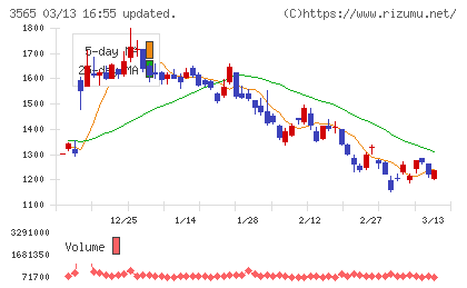 アセンテックチャート