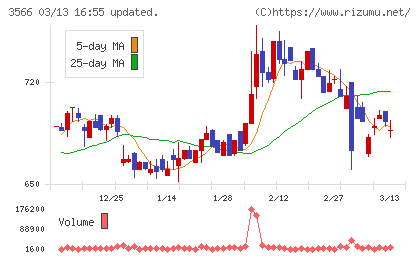 ユニフォームネクストチャート