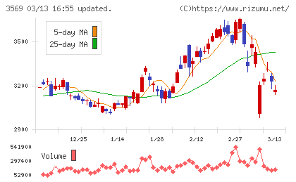 セーレンチャート