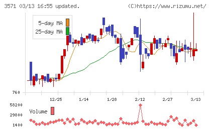ソトーチャート