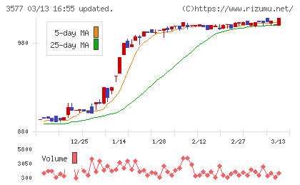 東海染工チャート