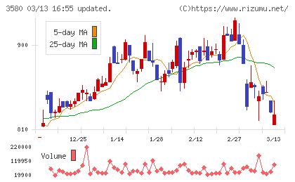 小松マテーレチャート