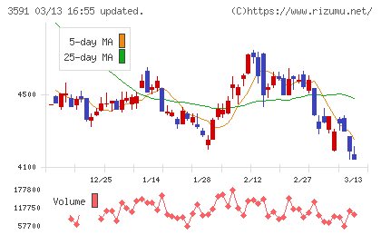 ワコールホールディングスチャート
