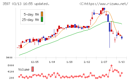 自重堂チャート