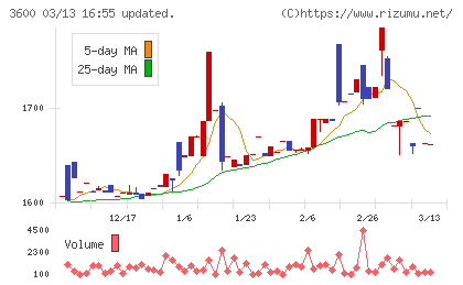 フジックスチャート
