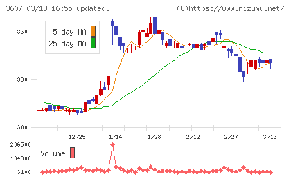 クラウディアホールディングスチャート