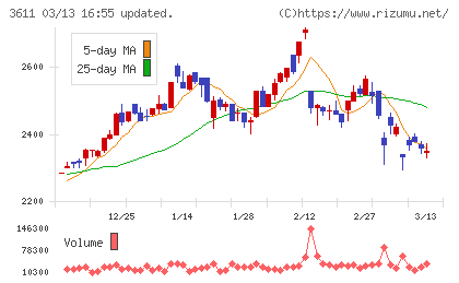 マツオカコーポレーションチャート