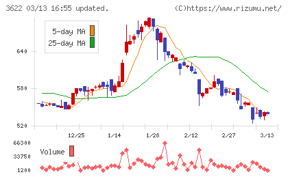 ネットイヤーグループチャート