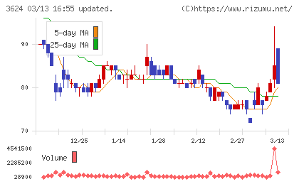 アクセルマークチャート